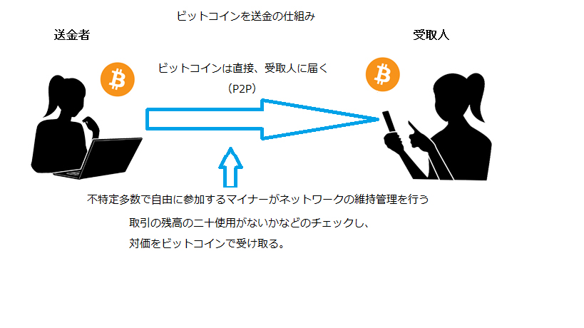 ビットコインの「送金」についての基礎知識 | 日本デジタルマネー協会 / ビットコイン / Bitcoin